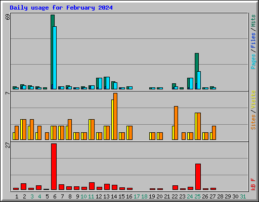 Daily usage for February 2024