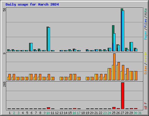 Daily usage for March 2024