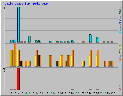 Daily usage for April 2024