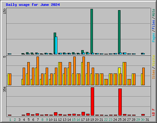 Daily usage for June 2024
