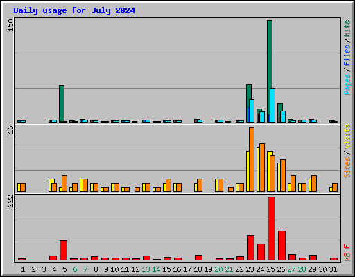 Daily usage for July 2024
