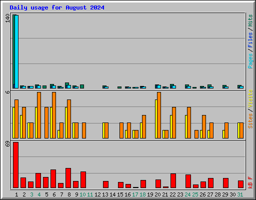 Daily usage for August 2024