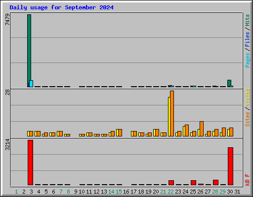 Daily usage for September 2024