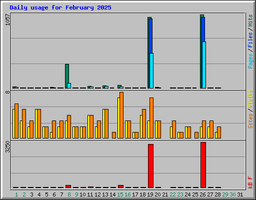 Daily usage for February 2025