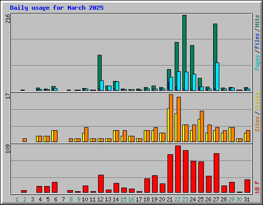 Daily usage for March 2025
