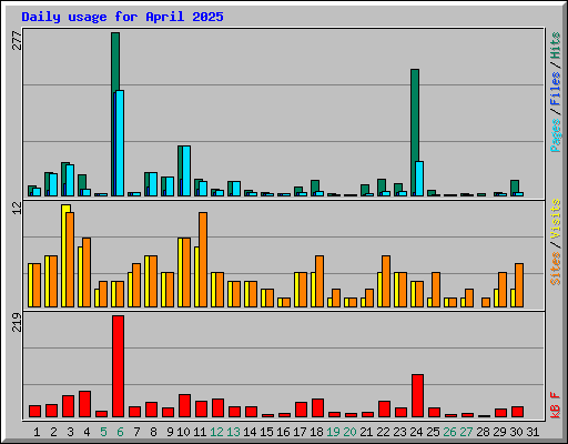 Daily usage for April 2025