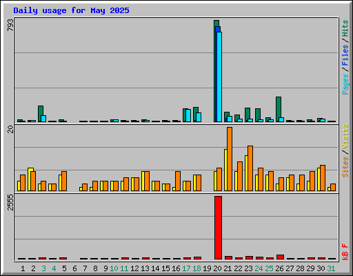 Daily usage for May 2025