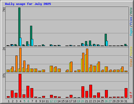 Daily usage for July 2025