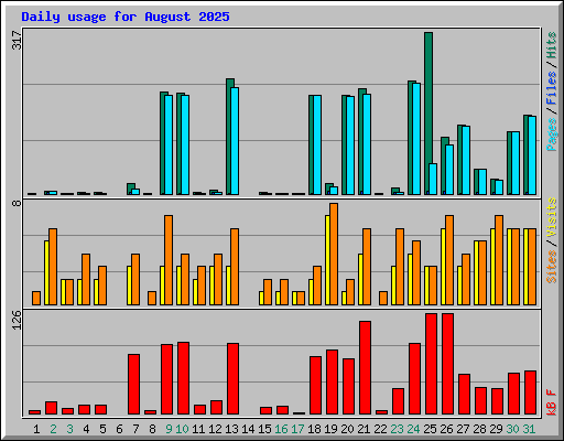 Daily usage for August 2025
