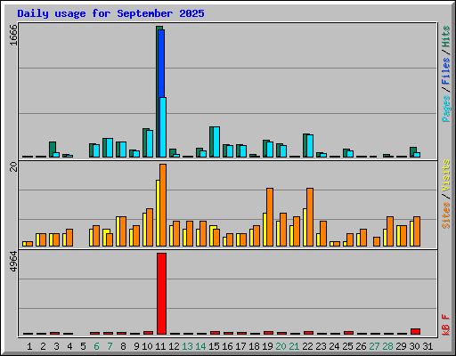 Daily usage for September 2025