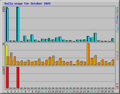 Daily usage for October 2025