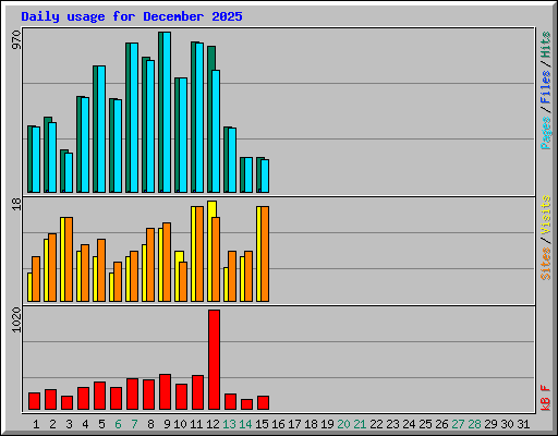 Daily usage for December 2025