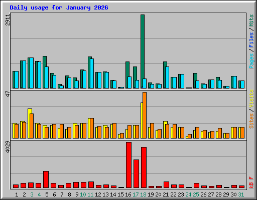 Daily usage for January 2026