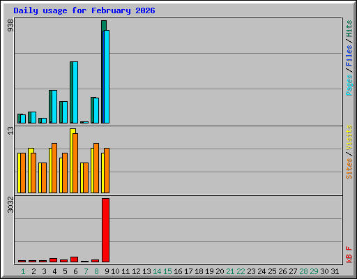 Daily usage for February 2026