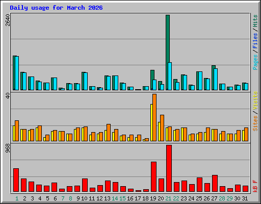 Daily usage for March 2026