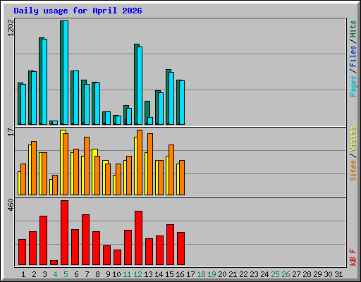 Daily usage for April 2026
