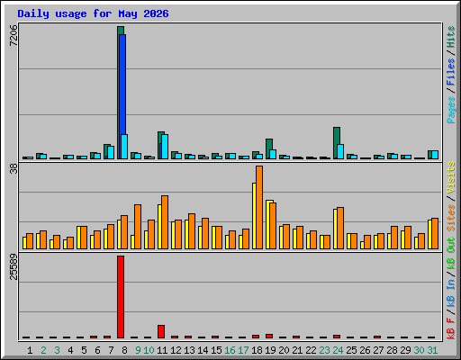 Daily usage for May 2026
