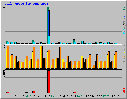Daily usage for June 2026