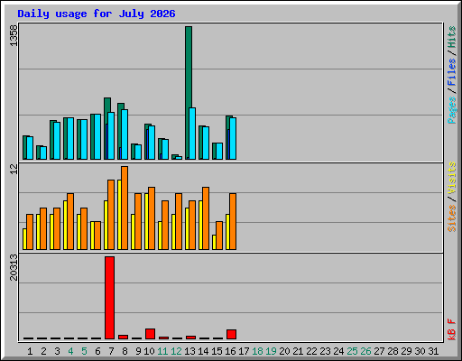 Daily usage for July 2026