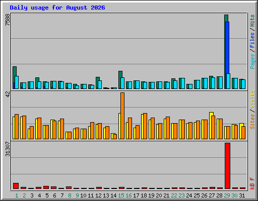 Daily usage for August 2026