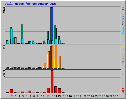 Daily usage for September 2026