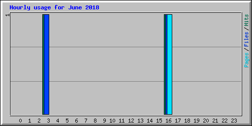 Hourly usage for June 2018