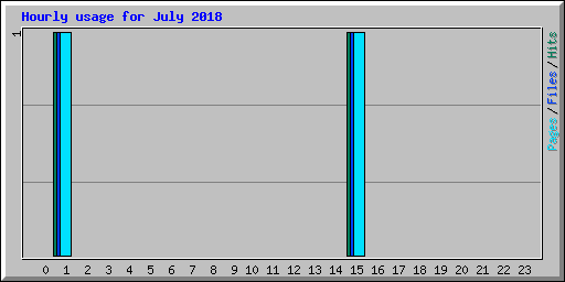Hourly usage for July 2018