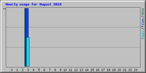 Hourly usage for August 2018