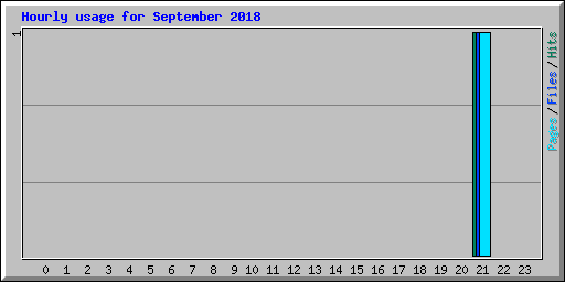 Hourly usage for September 2018