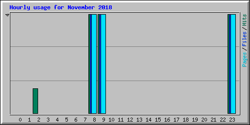 Hourly usage for November 2018