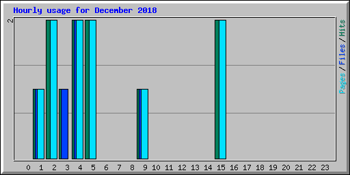 Hourly usage for December 2018
