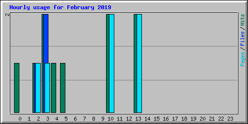Hourly usage for February 2019