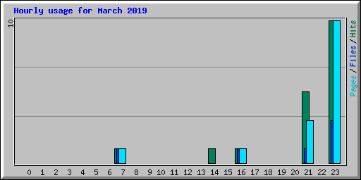 Hourly usage for March 2019