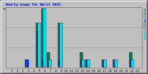 Hourly usage for April 2019