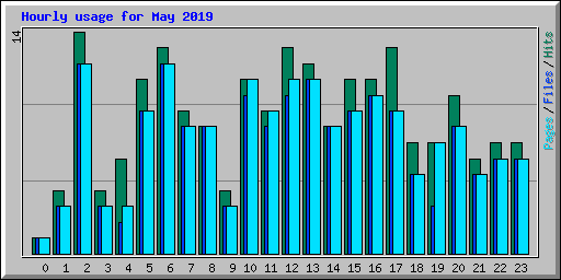 Hourly usage for May 2019