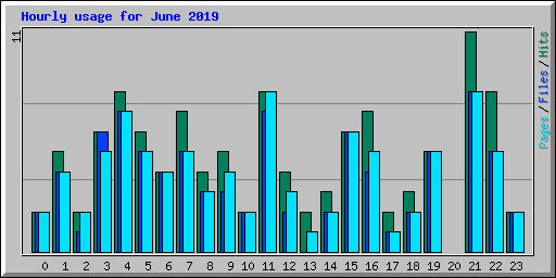 Hourly usage for June 2019