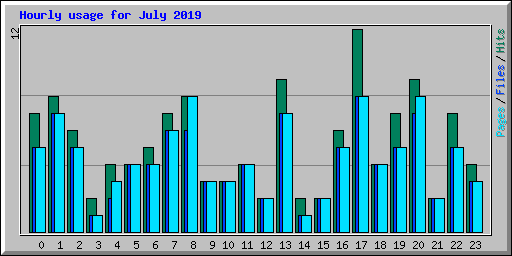 Hourly usage for July 2019