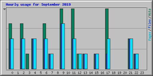 Hourly usage for September 2019