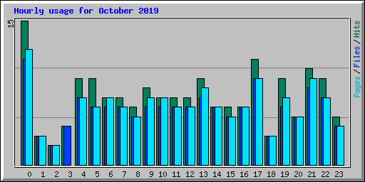 Hourly usage for October 2019