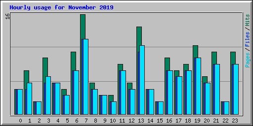 Hourly usage for November 2019