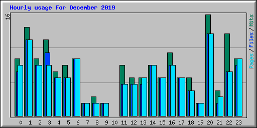 Hourly usage for December 2019