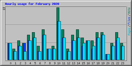 Hourly usage for February 2020