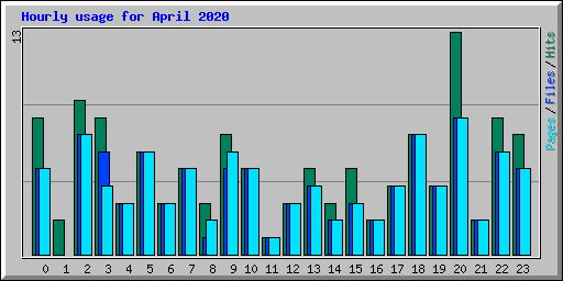 Hourly usage for April 2020
