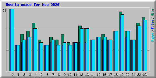 Hourly usage for May 2020
