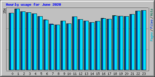 Hourly usage for June 2020