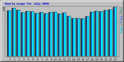 Hourly usage for July 2020