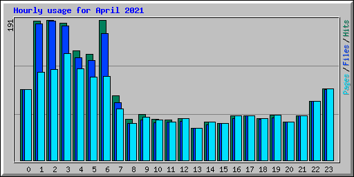 Hourly usage for April 2021