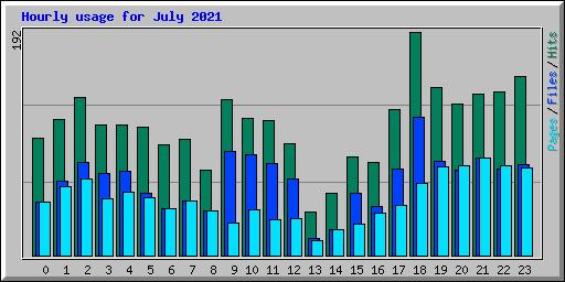Hourly usage for July 2021