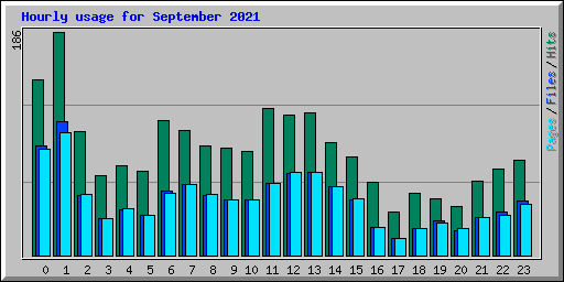 Hourly usage for September 2021
