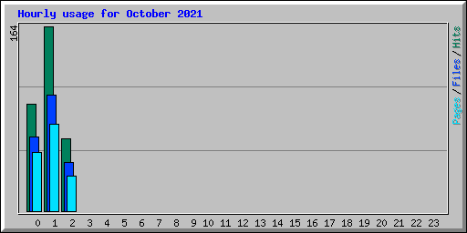 Hourly usage for October 2021